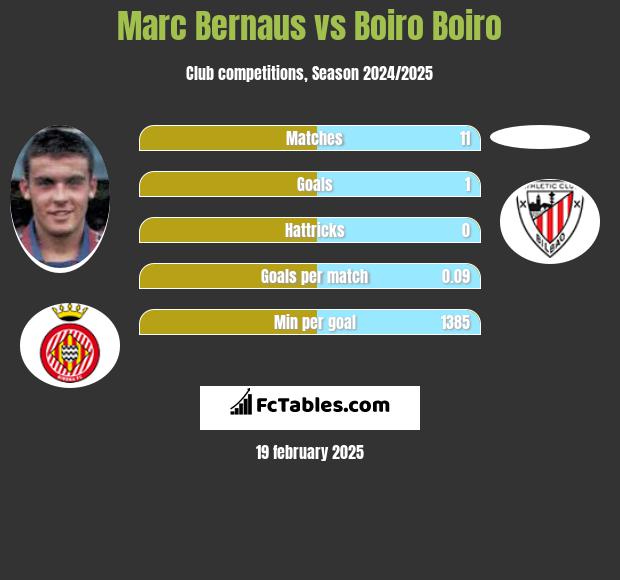 Marc Bernaus vs Boiro Boiro h2h player stats