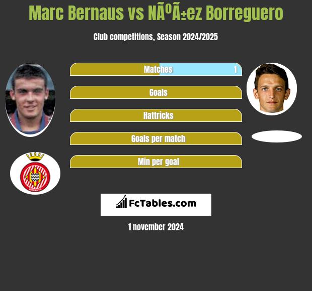 Marc Bernaus vs NÃºÃ±ez Borreguero h2h player stats