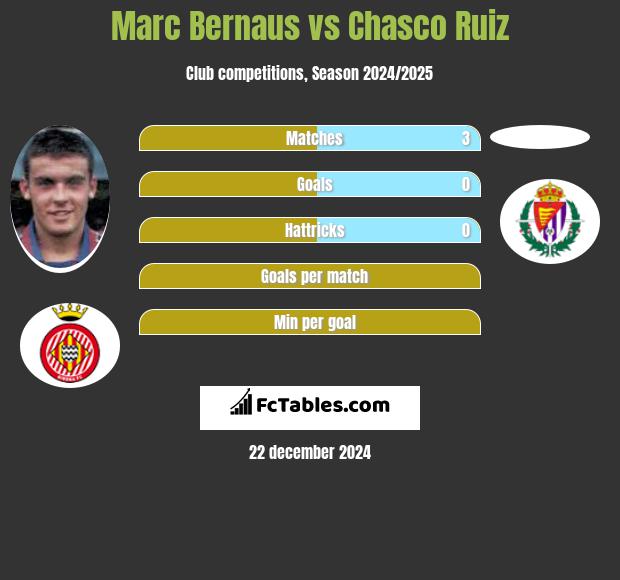 Marc Bernaus vs Chasco Ruiz h2h player stats