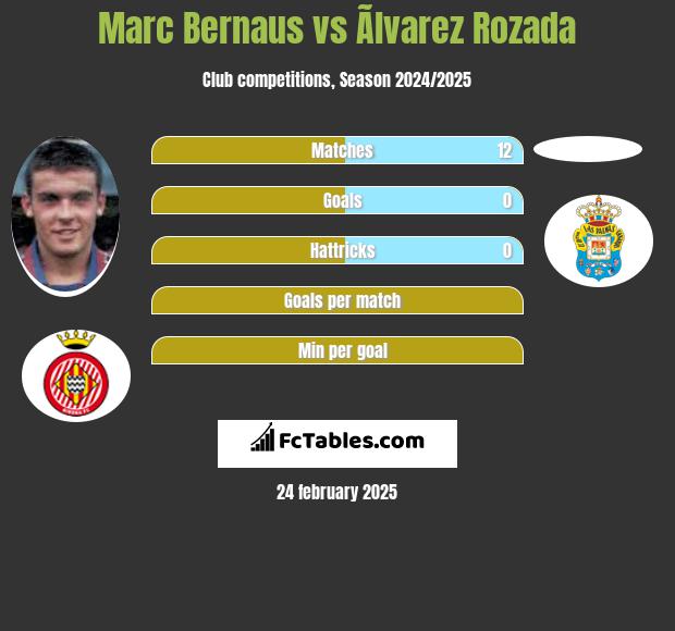 Marc Bernaus vs Ãlvarez Rozada h2h player stats