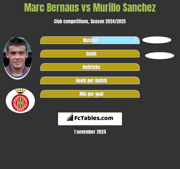 Marc Bernaus vs Murillo Sanchez h2h player stats