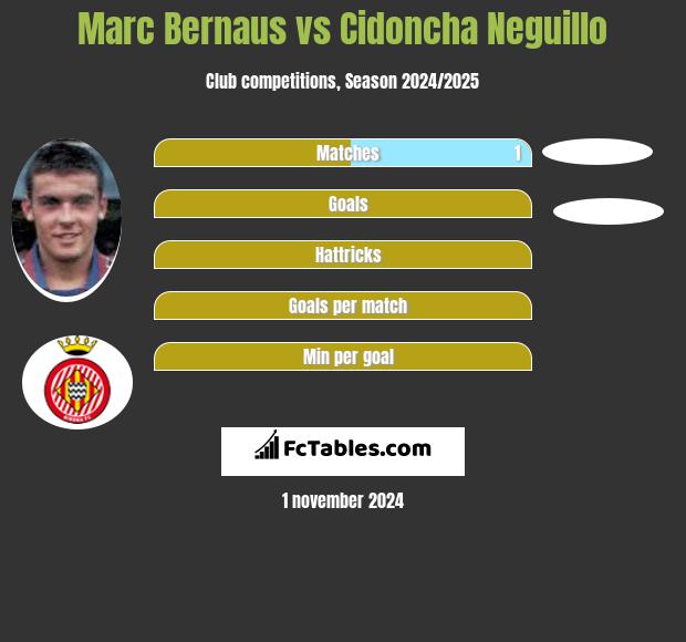 Marc Bernaus vs Cidoncha Neguillo h2h player stats