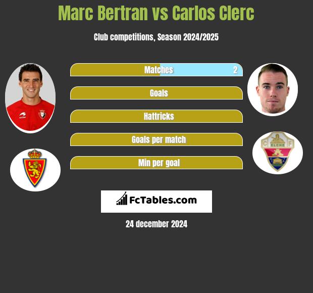 Marc Bertran vs Carlos Clerc h2h player stats