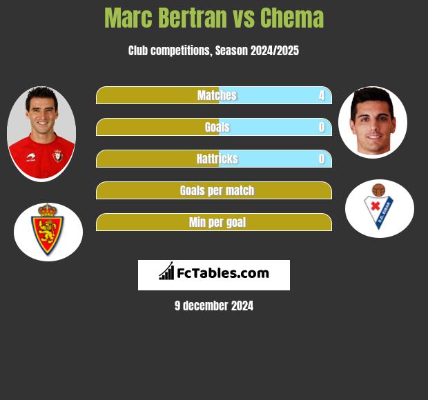 Marc Bertran vs Chema h2h player stats