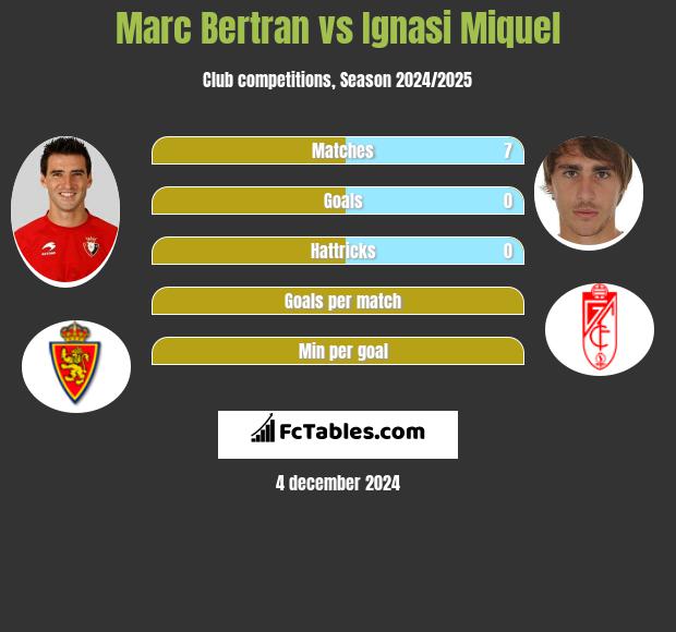 Marc Bertran vs Ignasi Miquel h2h player stats