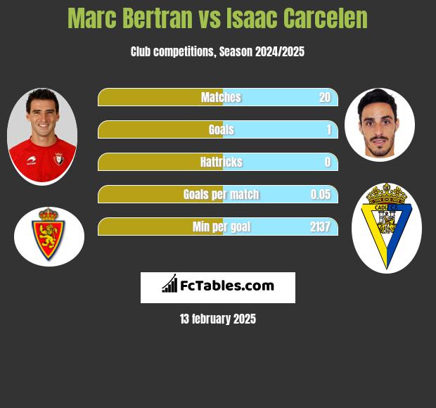 Marc Bertran vs Isaac Carcelen h2h player stats