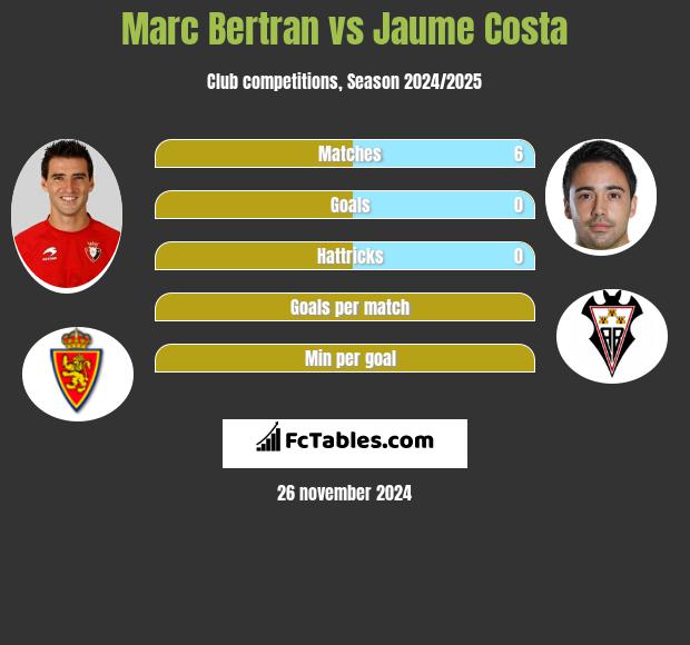 Marc Bertran vs Jaume Costa h2h player stats