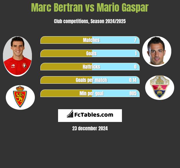 Marc Bertran vs Mario Gaspar h2h player stats