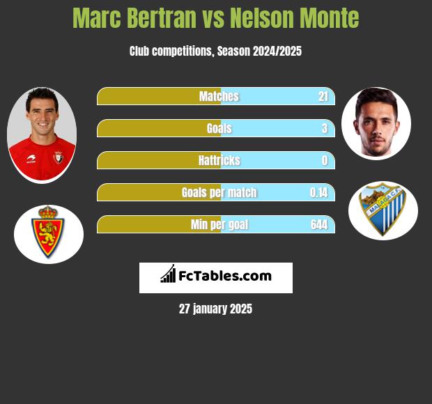 Marc Bertran vs Nelson Monte h2h player stats