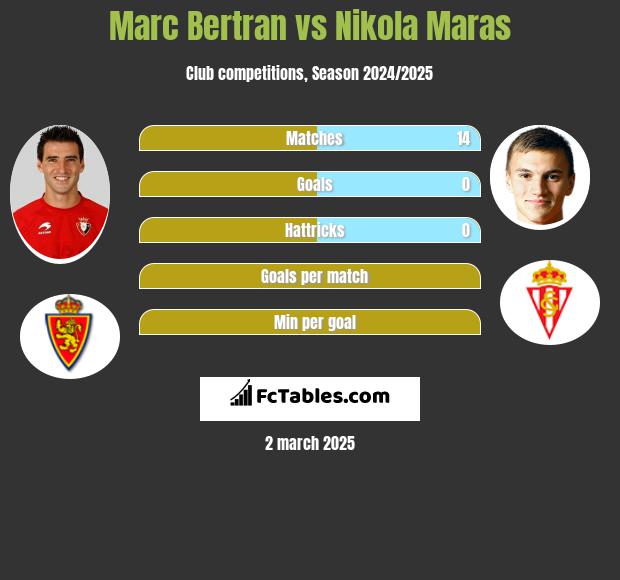 Marc Bertran vs Nikola Maras h2h player stats