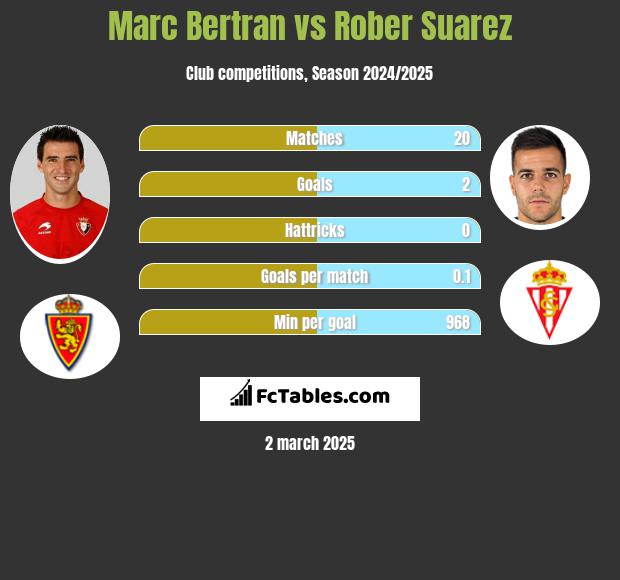 Marc Bertran vs Rober Suarez h2h player stats