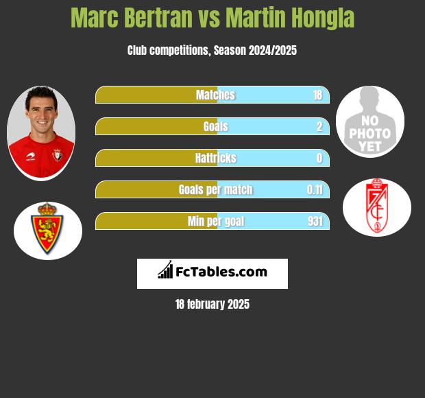 Marc Bertran vs Martin Hongla h2h player stats