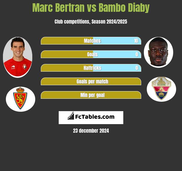 Marc Bertran vs Bambo Diaby h2h player stats