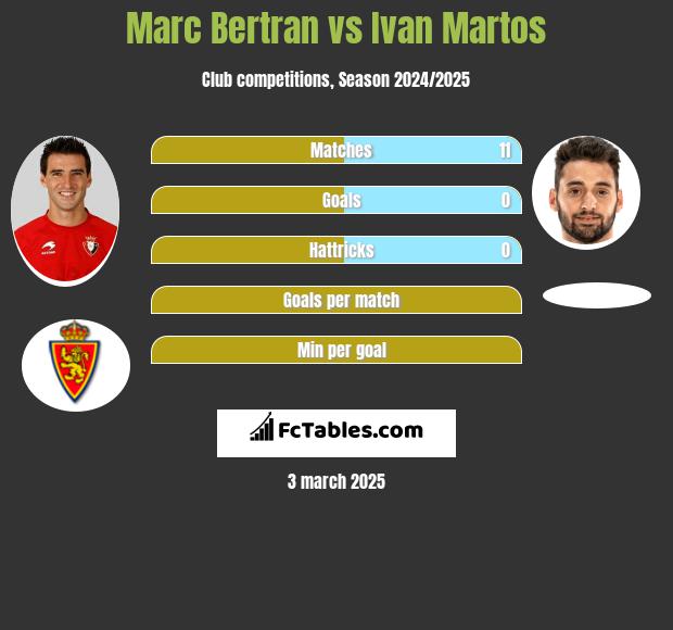 Marc Bertran vs Ivan Martos h2h player stats