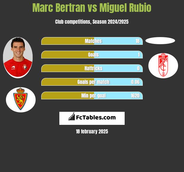 Marc Bertran vs Miguel Rubio h2h player stats