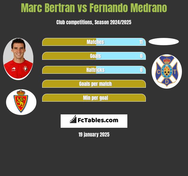 Marc Bertran vs Fernando Medrano h2h player stats