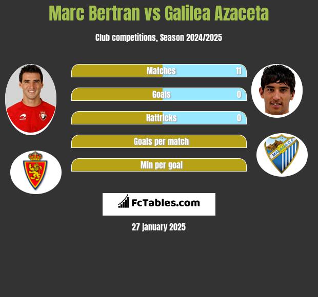 Marc Bertran vs Galilea Azaceta h2h player stats