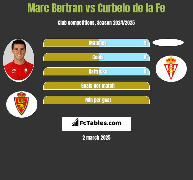 Marc Bertran vs Curbelo de la Fe h2h player stats