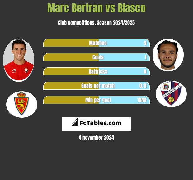 Marc Bertran vs Blasco h2h player stats