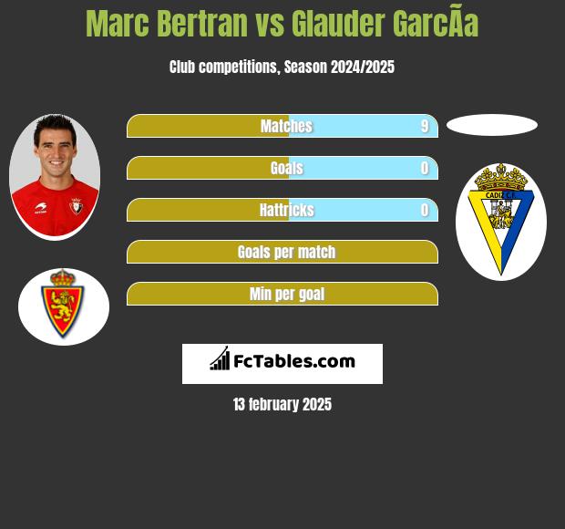 Marc Bertran vs Glauder GarcÃ­a h2h player stats