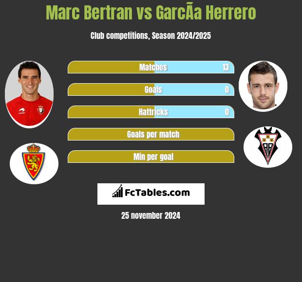 Marc Bertran vs GarcÃ­a Herrero h2h player stats