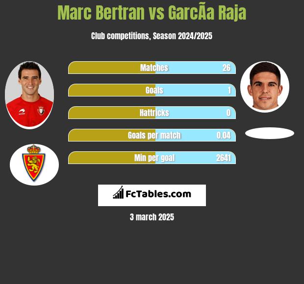 Marc Bertran vs GarcÃ­a Raja h2h player stats