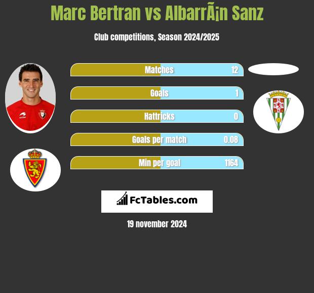 Marc Bertran vs AlbarrÃ¡n Sanz h2h player stats