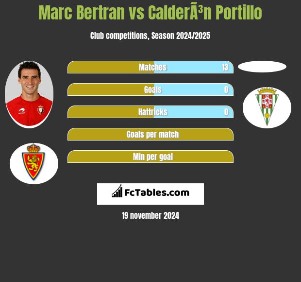 Marc Bertran vs CalderÃ³n Portillo h2h player stats