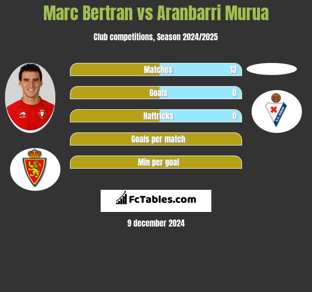 Marc Bertran vs Aranbarri Murua h2h player stats