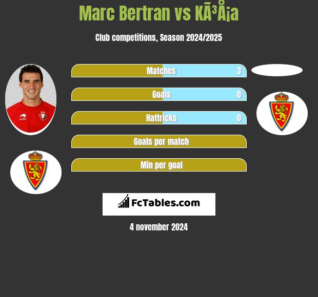 Marc Bertran vs KÃ³Å¡a h2h player stats