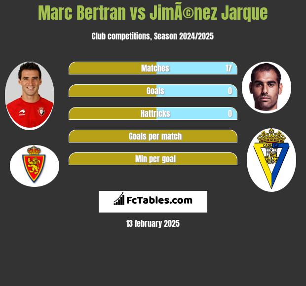 Marc Bertran vs JimÃ©nez Jarque h2h player stats