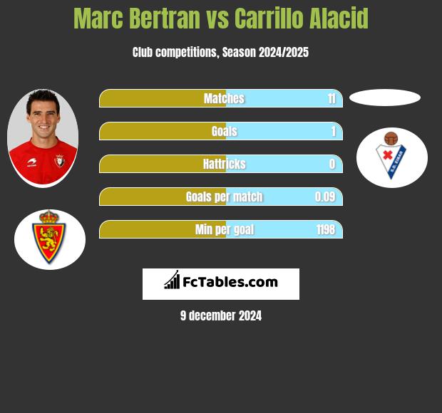 Marc Bertran vs Carrillo Alacid h2h player stats