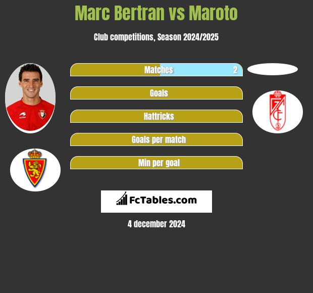 Marc Bertran vs Maroto h2h player stats