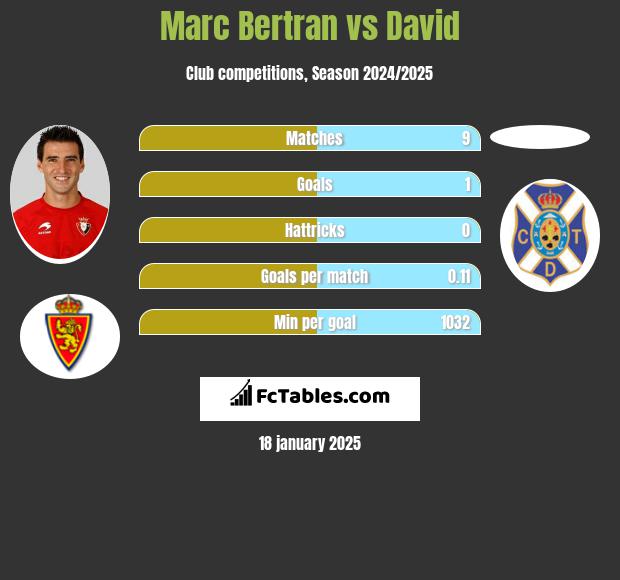 Marc Bertran vs David h2h player stats