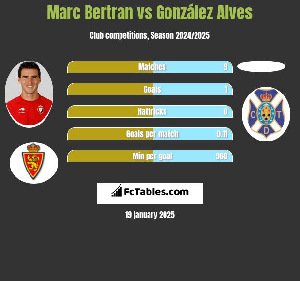 Marc Bertran vs González Alves h2h player stats