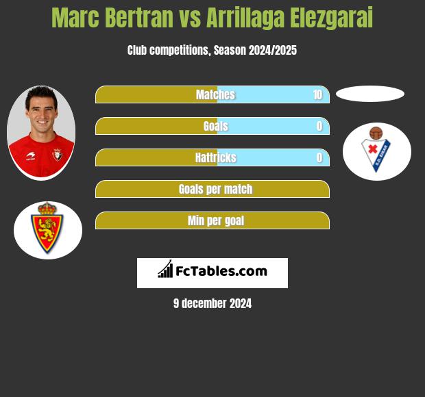 Marc Bertran vs Arrillaga Elezgarai h2h player stats