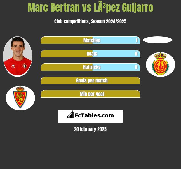 Marc Bertran vs LÃ³pez Guijarro h2h player stats