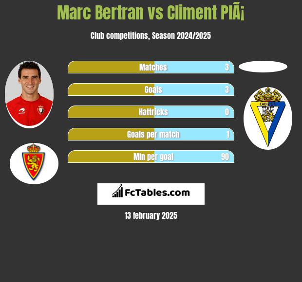 Marc Bertran vs Climent PlÃ¡ h2h player stats