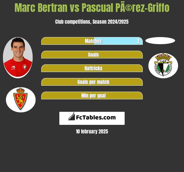 Marc Bertran vs Pascual PÃ©rez-Griffo h2h player stats