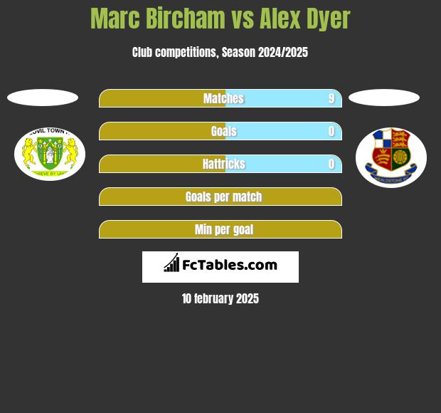 Marc Bircham vs Alex Dyer h2h player stats