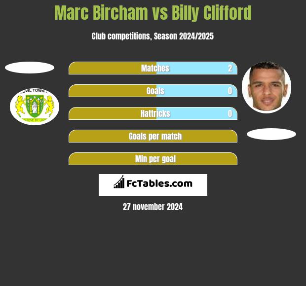 Marc Bircham vs Billy Clifford h2h player stats