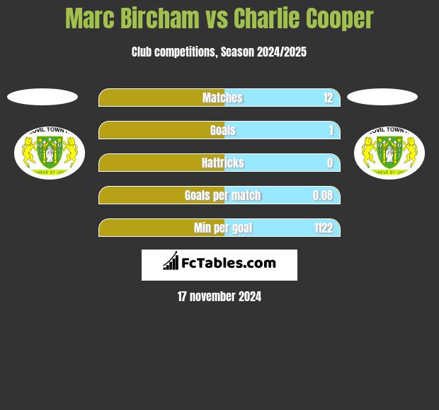 Marc Bircham vs Charlie Cooper h2h player stats