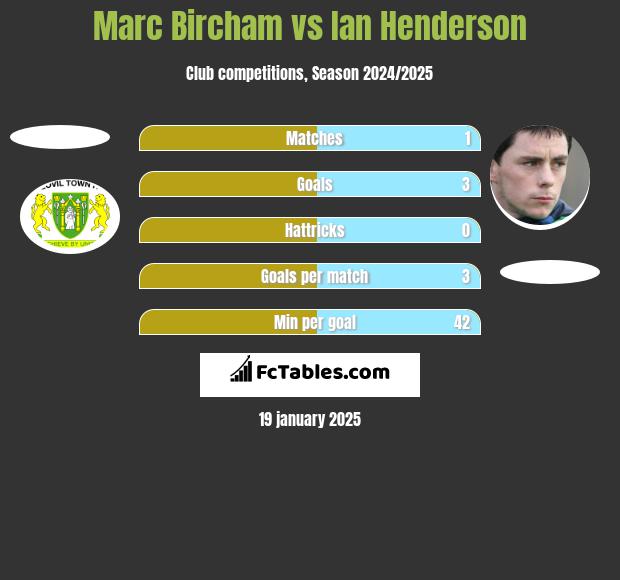 Marc Bircham vs Ian Henderson h2h player stats