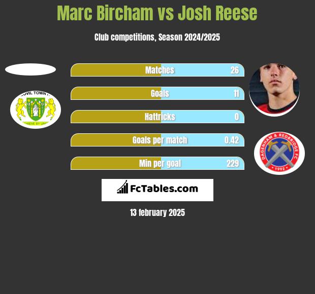 Marc Bircham vs Josh Reese h2h player stats