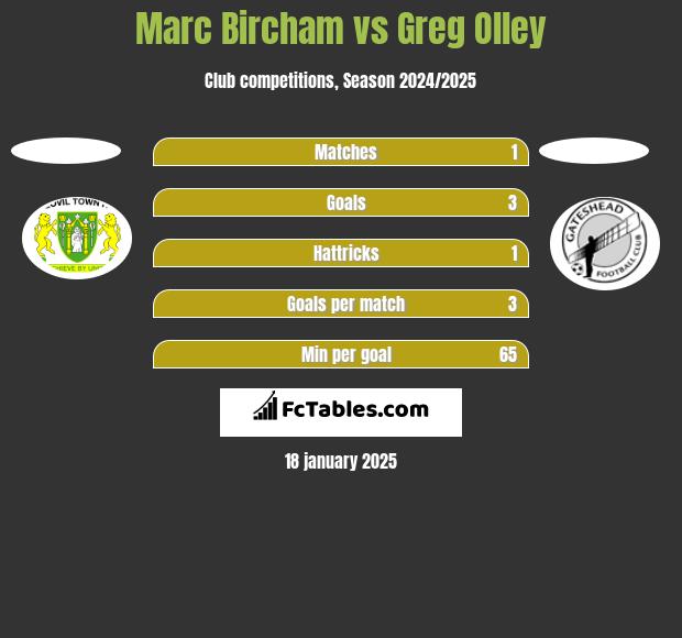 Marc Bircham vs Greg Olley h2h player stats