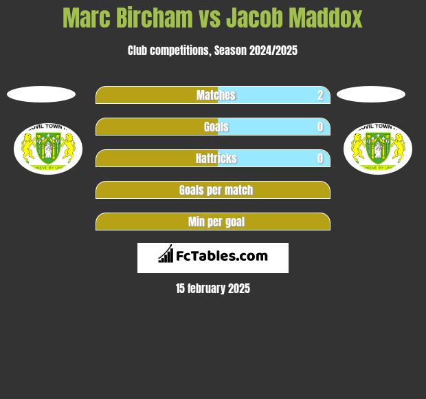 Marc Bircham vs Jacob Maddox h2h player stats