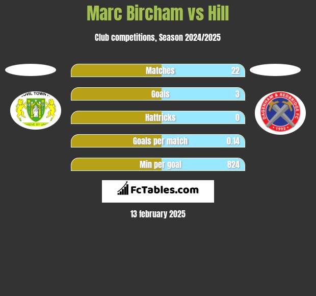 Marc Bircham vs Hill h2h player stats