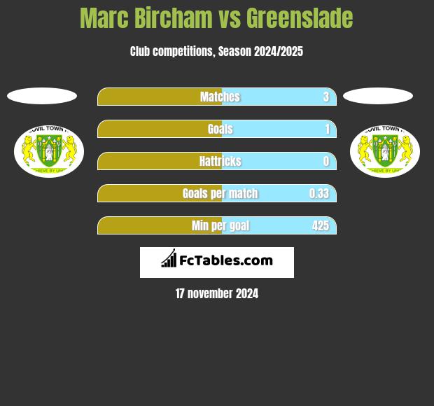 Marc Bircham vs Greenslade h2h player stats