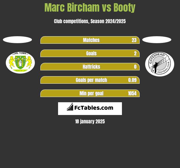 Marc Bircham vs Booty h2h player stats