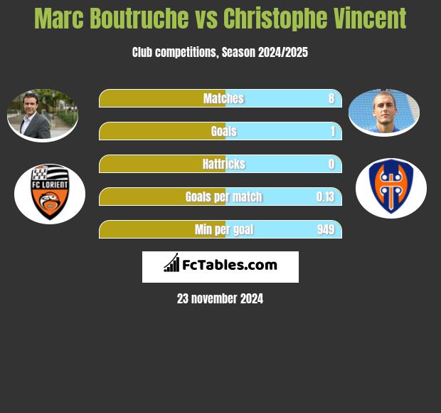 Marc Boutruche vs Christophe Vincent h2h player stats